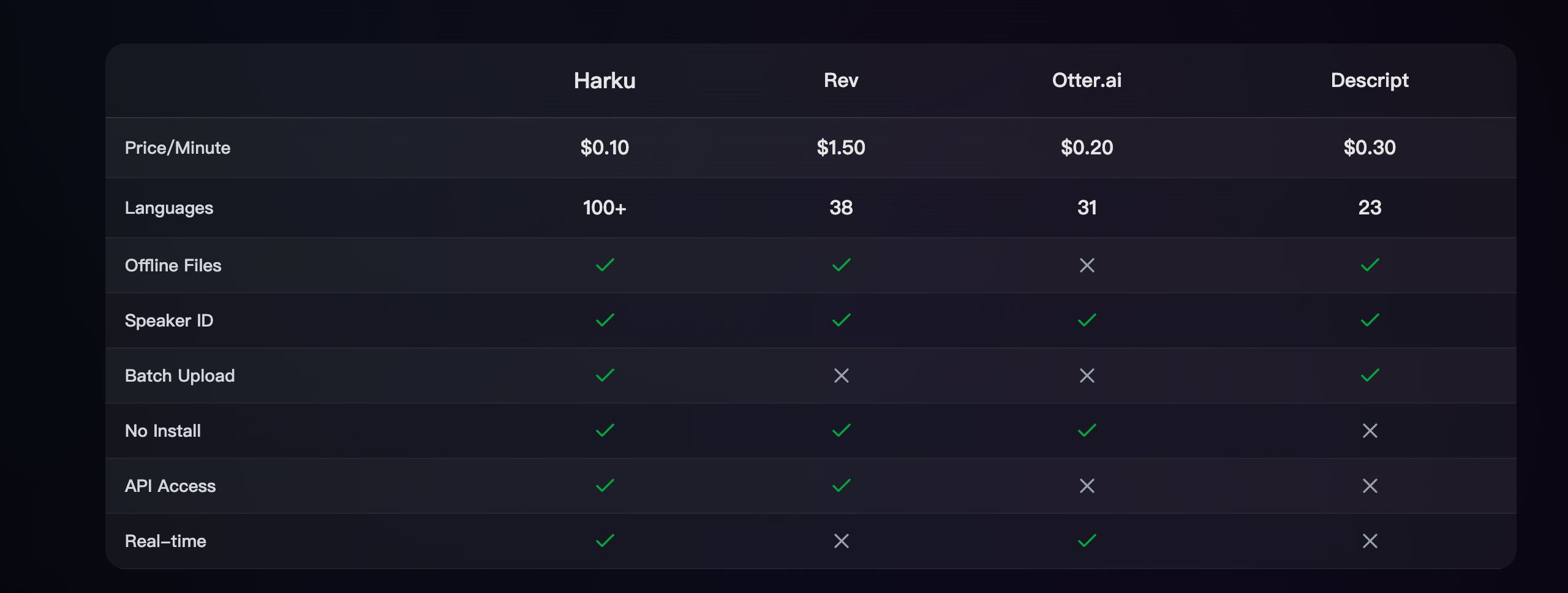 Harku vs Otter/Whisper: Which Transcription Tool Fits Your Workflow?